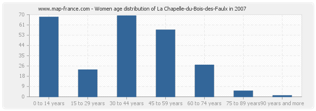 Women age distribution of La Chapelle-du-Bois-des-Faulx in 2007